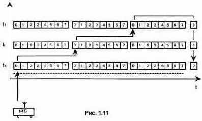 ��������� �D�� ������ � ������������ �������� � ��������� GSM